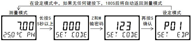 雙參數(shù)智能工業(yè)在線pH變送器操作手冊(cè)